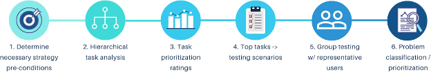 A horizontally arranged flowchart illustrates six sequential steps in a process, each represented by a circular icon and corresponding label:
Target with an arrow: "Determine necessary strategy pre-conditions"
Hierarchical network icon: "Hierarchical task analysis"
Bar chart with line: "Task prioritization ratings"
Clipboard: "Top tasks -> testing scenarios"
Two user icons: "Group testing w/ representative users"
Document with magnifying glass: "Problem classification / prioritization"
All icons are blue-themed, connected by a light horizontal line, visually guiding the reader through the staged methodology.