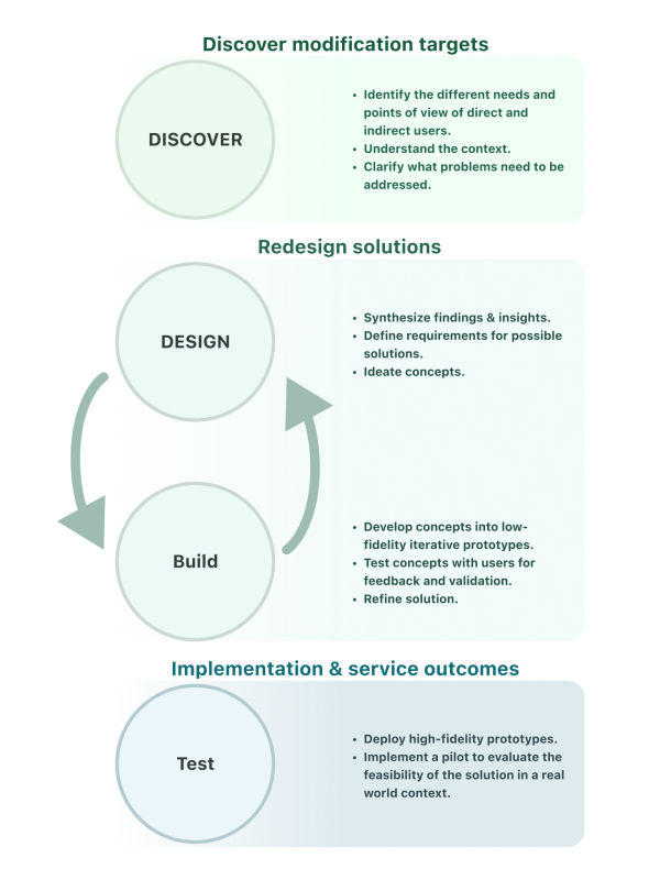 What is the Discover, Design/Build, Test (DDBT) Framework? – The UW ...