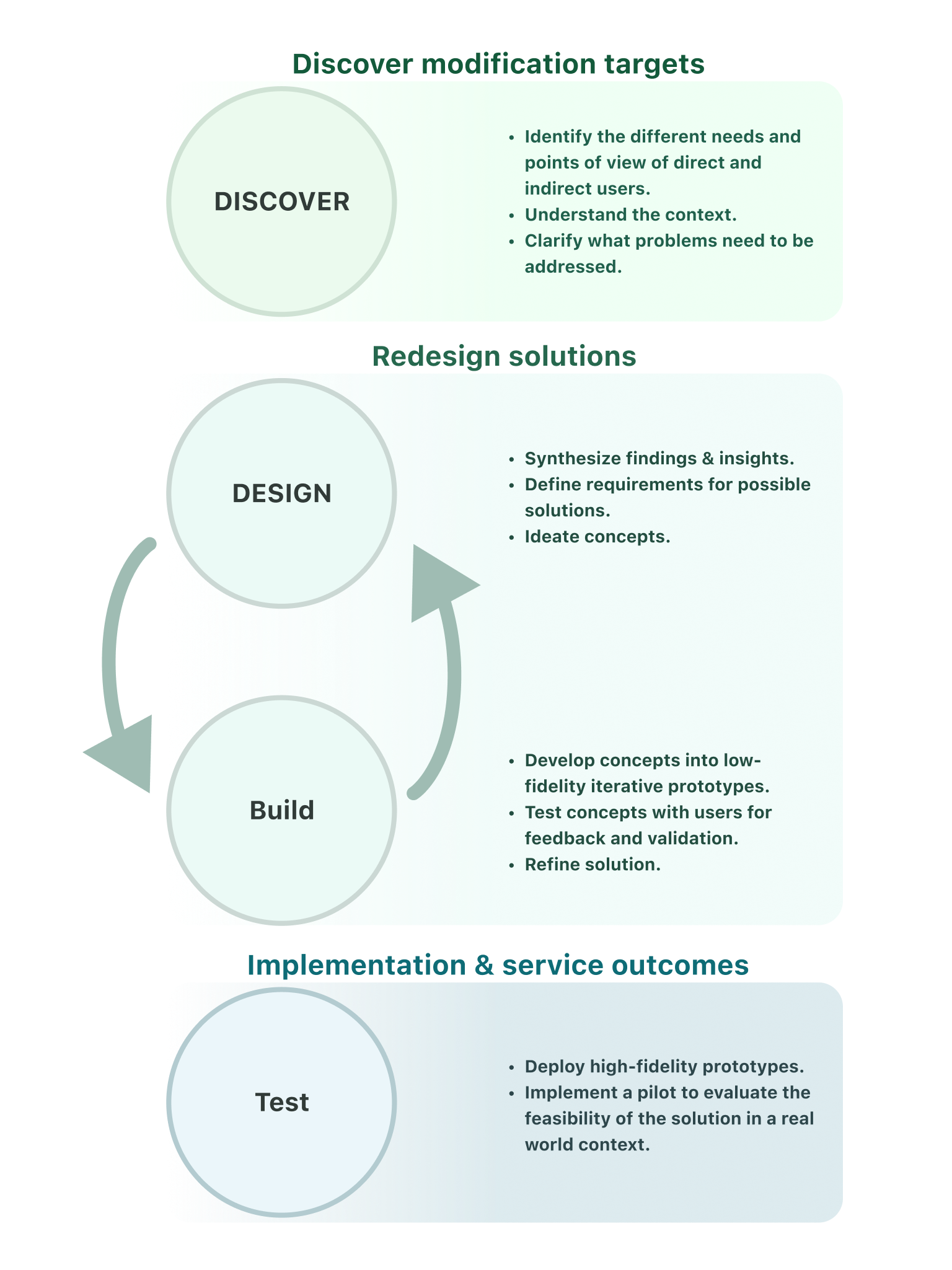 A circular design process diagram showing four interconnected phases: DISCOVER, DESIGN, Build, and Test.

The DISCOVER phase (top, light green circle) is labeled "Discover modification targets" and includes: identify the different needs and points of view of direct and indirect users, understand the context, and clarify what problems need to be addressed.

The DESIGN phase (middle left, light green circle) is labeled "Redesign solutions" and includes: synthesize findings & insights, define requirements for possible solutions, and ideate concepts.

The Build phase (bottom left, light green circle) includes: develop concepts into low-fidelity iterative prototypes, test concepts with users for feedback and validation, and refine solution.

The Test phase (bottom, light blue circle) is labeled "Implementation & service outcomes" and includes: deploy high-fidelity prototypes and implement a pilot to evaluate the feasibility of the solution in a real world context.

Green arrows connect the phases in a clockwise direction, showing the iterative nature of the process: from DISCOVER to DESIGN to Build to Test, with arrows suggesting the cycle can repeat. 