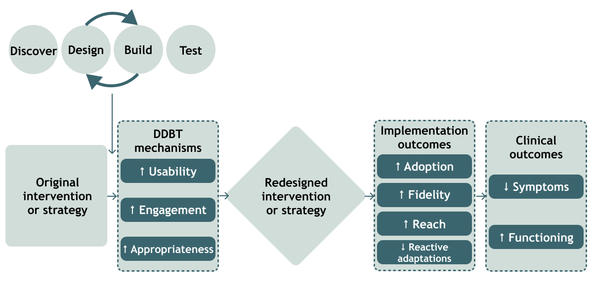 A process flow diagram illustrating the Digital Design-Based Thinking (DDBT) mechanism for intervention redesign.

At the top, four circular phases are shown in sequence: Discover, Design, Build, and Test, connected by curved arrows indicating an iterative process with the Design and Build phases having bidirectional arrows between them.

The main flow shows five connected components from left to right :

"Original intervention or strategy" (large light green rectangle on the left)

"DDBT mechanisms" (dashed rectangle containing three dark green rounded rectangles):

↑ Usability

↑ Engagement

↑ Appropriateness

"Redesigned intervention or strategy" (diamond shape in the center)

"Implementation outcomes" (dashed rectangle containing four dark green rounded rectangles):

↑ Adoption

↑ Fidelity

↑ Reach

↑ Reactive adaptations

"Clinical outcomes" (dashed rectangle on the right containing two dark green rounded rectangles):

↓ Symptoms

↑ Functioning

Arrows connect each component showing the flow from original intervention through DDBT mechanisms to redesigned intervention, then to implementation outcomes, and finally to clinical outcomes. The upward arrows (↑) indicate increases and the downward arrow (↓) indicates decrease.